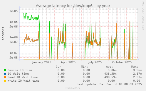 Average latency for /dev/loop6