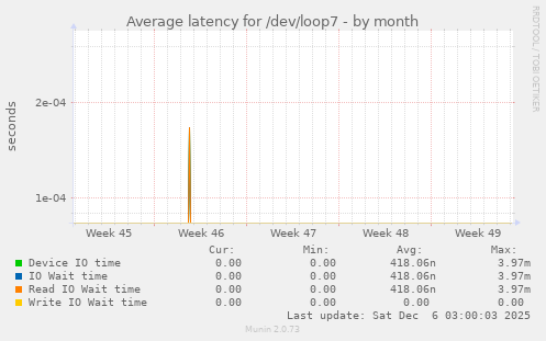 Average latency for /dev/loop7