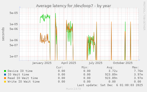 Average latency for /dev/loop7