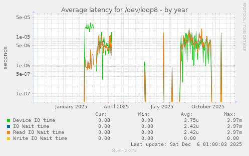 Average latency for /dev/loop8