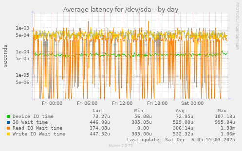 Average latency for /dev/sda