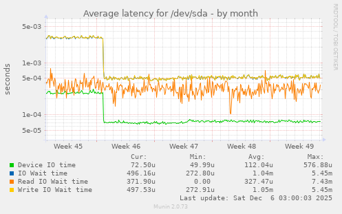 Average latency for /dev/sda
