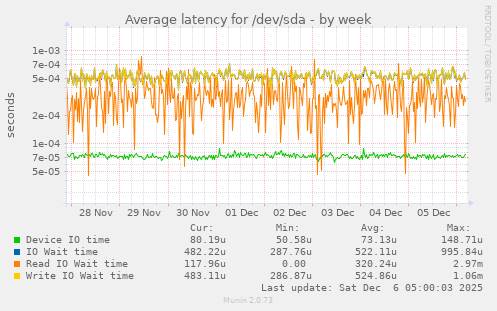 Average latency for /dev/sda