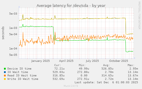 Average latency for /dev/sda