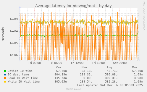 Average latency for /dev/vg/root