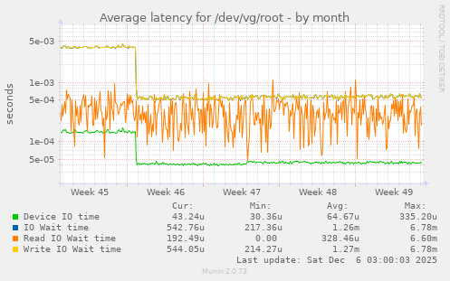 Average latency for /dev/vg/root