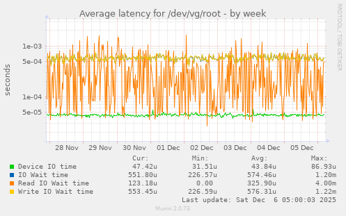 Average latency for /dev/vg/root