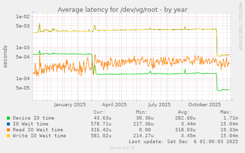 Average latency for /dev/vg/root