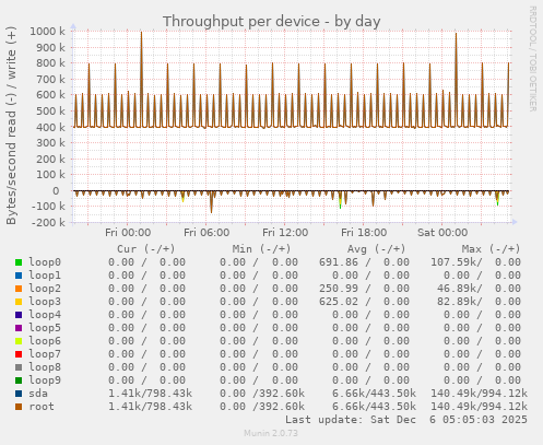 Throughput per device