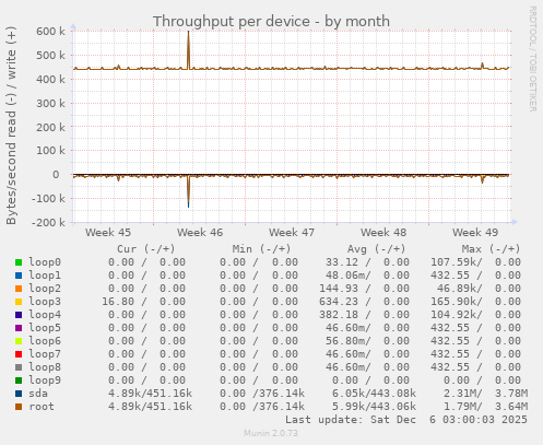 Throughput per device