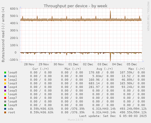 Throughput per device