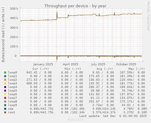 Throughput per device