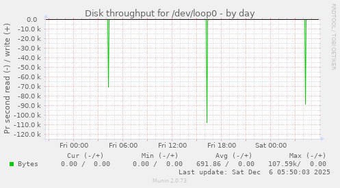 Disk throughput for /dev/loop0