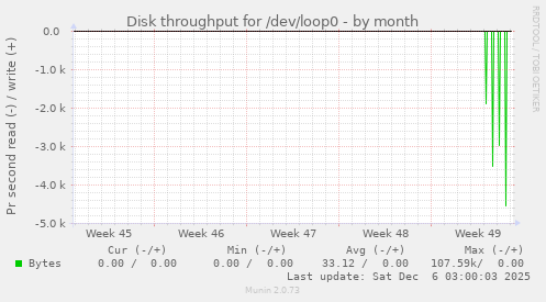 Disk throughput for /dev/loop0