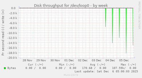 Disk throughput for /dev/loop0