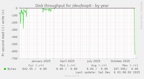 Disk throughput for /dev/loop0