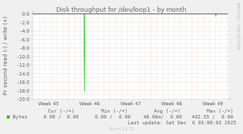 Disk throughput for /dev/loop1