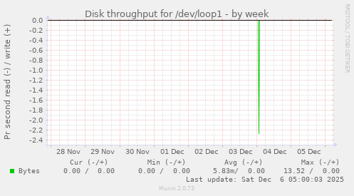Disk throughput for /dev/loop1