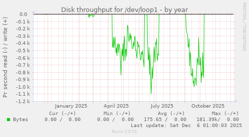 Disk throughput for /dev/loop1