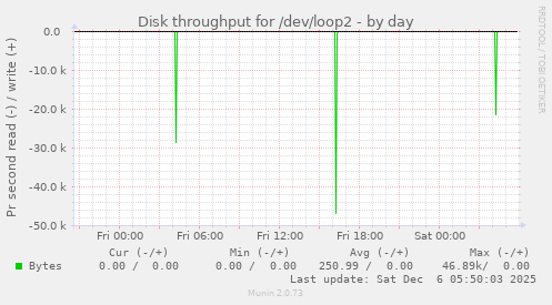 Disk throughput for /dev/loop2