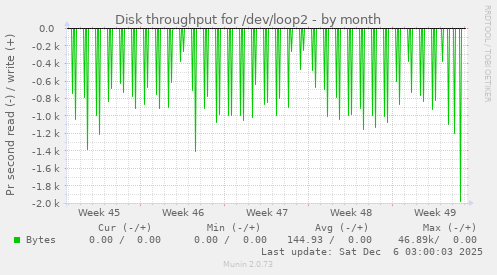 Disk throughput for /dev/loop2