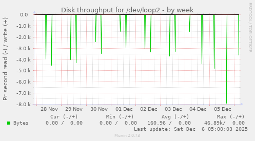 Disk throughput for /dev/loop2