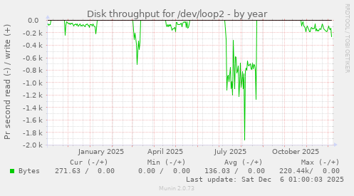 Disk throughput for /dev/loop2