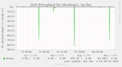 Disk throughput for /dev/loop3