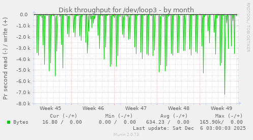 Disk throughput for /dev/loop3