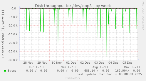 Disk throughput for /dev/loop3