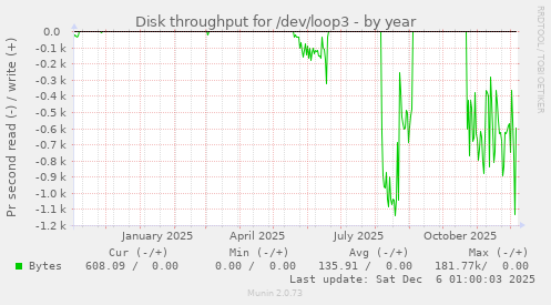 Disk throughput for /dev/loop3