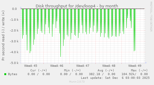 Disk throughput for /dev/loop4