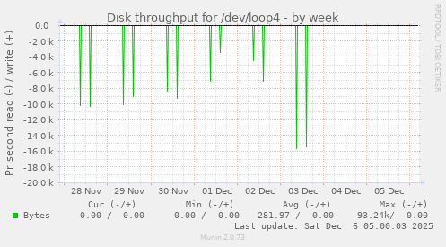 Disk throughput for /dev/loop4