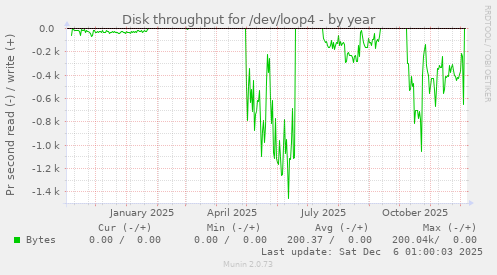 Disk throughput for /dev/loop4