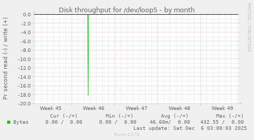 Disk throughput for /dev/loop5