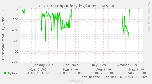 Disk throughput for /dev/loop5