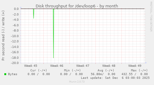 Disk throughput for /dev/loop6