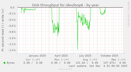 Disk throughput for /dev/loop6