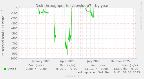 Disk throughput for /dev/loop7