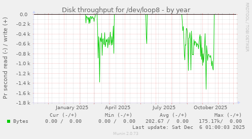 Disk throughput for /dev/loop8