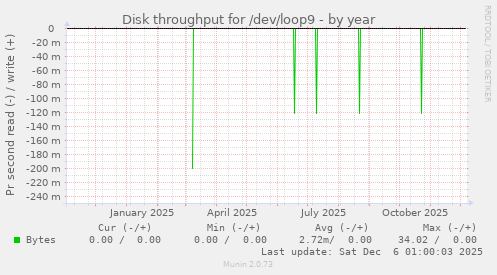 Disk throughput for /dev/loop9