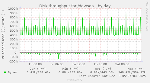 Disk throughput for /dev/sda