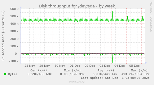 Disk throughput for /dev/sda