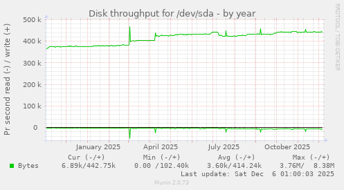 Disk throughput for /dev/sda