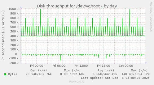 Disk throughput for /dev/vg/root
