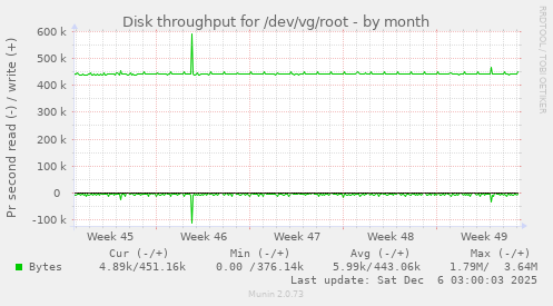Disk throughput for /dev/vg/root