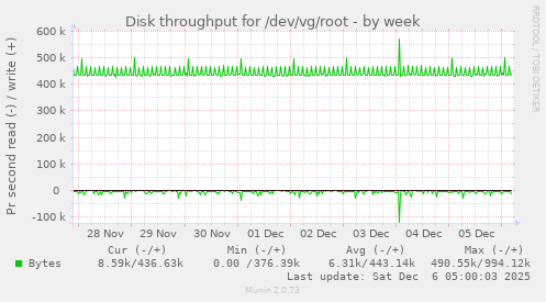 Disk throughput for /dev/vg/root