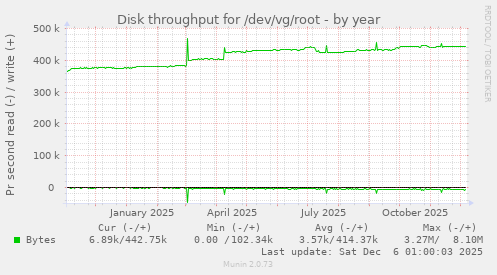 Disk throughput for /dev/vg/root