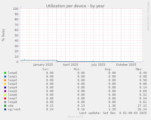 Utilization per device