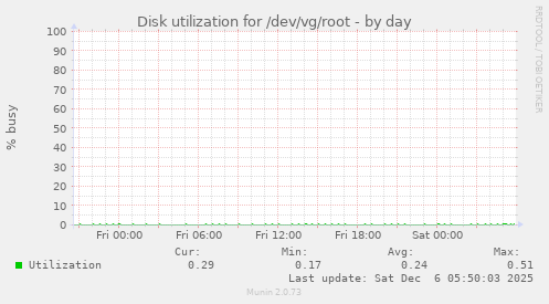 Disk utilization for /dev/vg/root